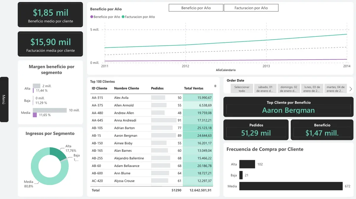 Dashboard de análisis de ventas Global Store en Power BI