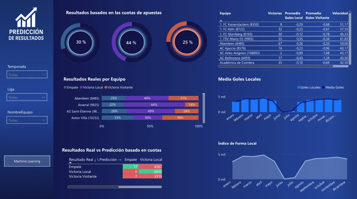 Dashboard de predicción de resultados deportivos en Power BI