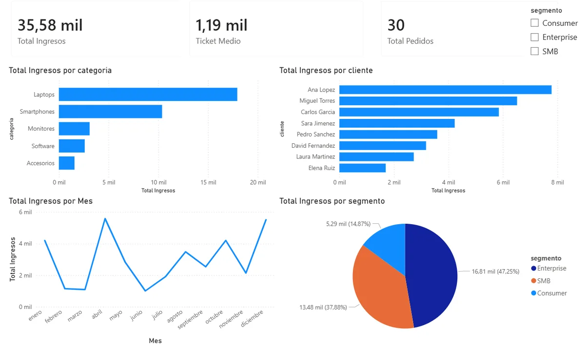 Dashboard de ventas tech en Power BI