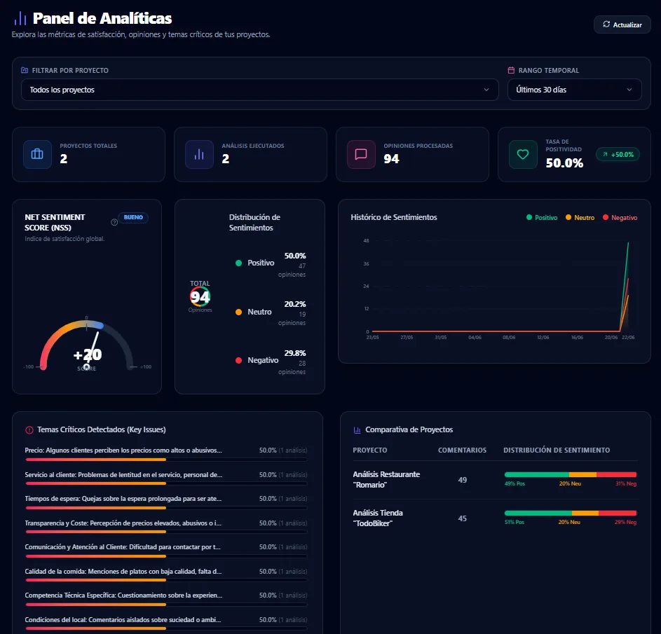 Panel de analíticas de OpinAI